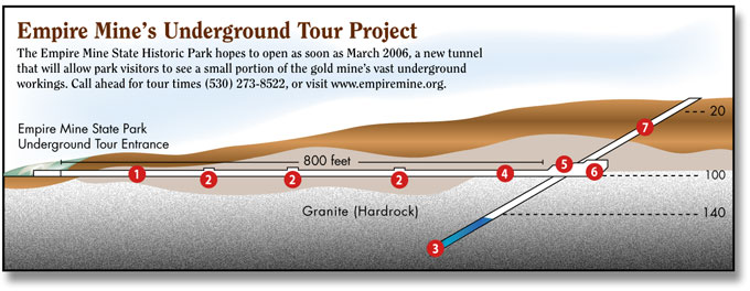 Empire Mine Tour Project